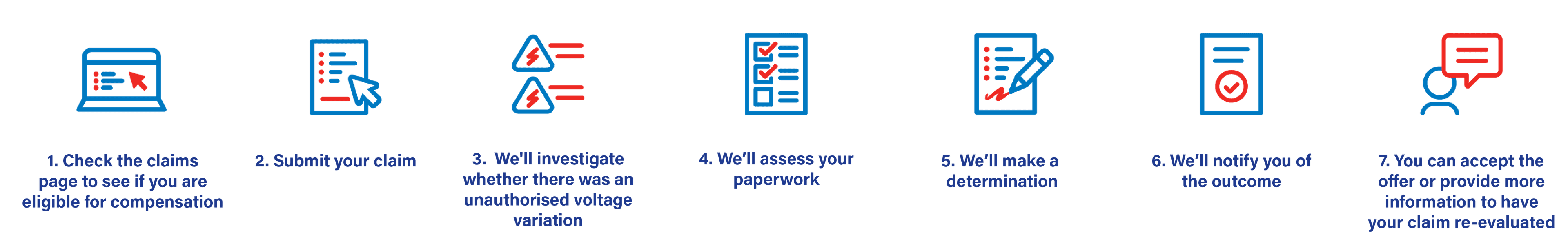 This is an infographic for claim process diagram. Step1, check the claims page to see if you are eligible for compensation. Step 2, submit your claim. Step 3, we'll investigate whether there was an unauthorised voltage variation. Step 4, we'll assess your paperwork. Step 5, we'll make a determination. Step 6, we'll notify you of the outcome. Step 7, You can accept the offer or provide more information to have your claim re-evaluated.