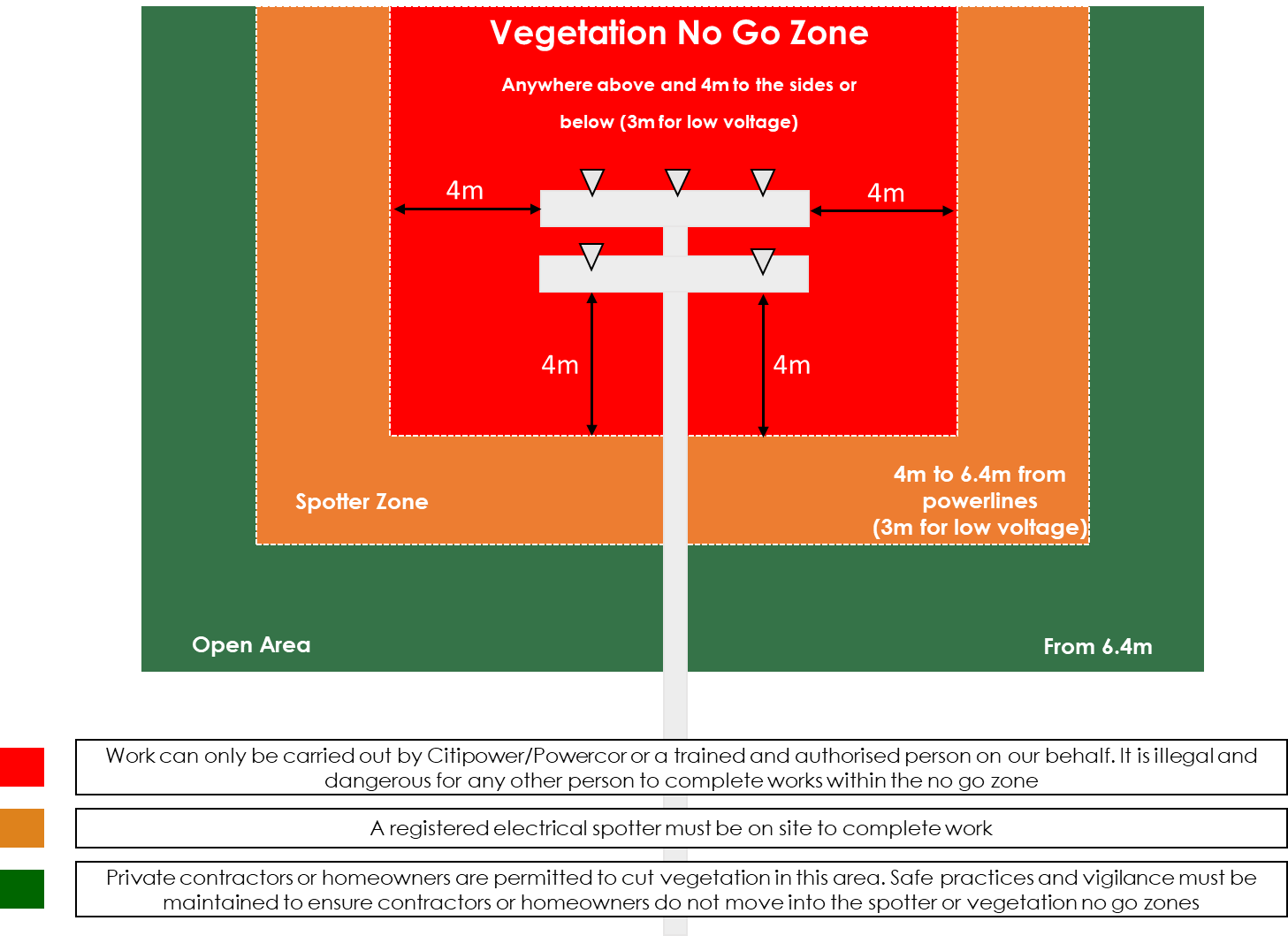 A diagram shows who is responsible for vegetation management around powerlines. The diagram is colour coded red for No Go Zone (Citipower and Powercor only), orange for registered electrical spotters, and green for homeowners. 