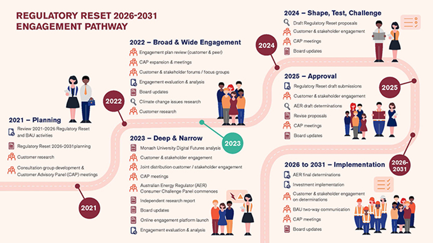 An infographic explains our engagement approach from 2021 to 2031