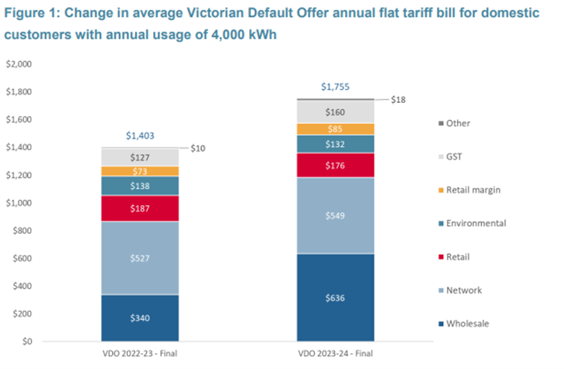 Two columns depict the change in average Victorian Default Offer annual tariff bill for domestic customers with annual usage of 4,000 kilowatt hours.